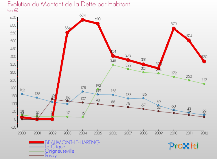 Evolution de la dette par habitant pour la commune de BEAUMONT-LE-HARENG et les communes proches de 2000 à 2012 Comparaison de la dette par habitant pour BEAUMONT-LE-HARENG et les communes voisines de 2000 à 2012