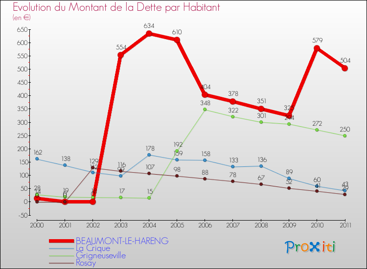 Evolution de la dette par habitant pour la commune de BEAUMONT-LE-HARENG et les communes proches Comparaison de la dette par habitant pour BEAUMONT-LE-HARENG et les communes voisines