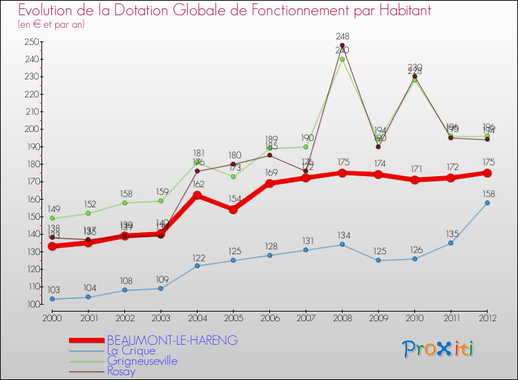 Evolution et montant de la dotation globale de fonctionnement par Habitant pour BEAUMONT-LE-HARENG et les communes proches Comparaison des dotations globales de fonctionnement par habitant pour BEAUMONT-LE-HARENG et les communes voisines