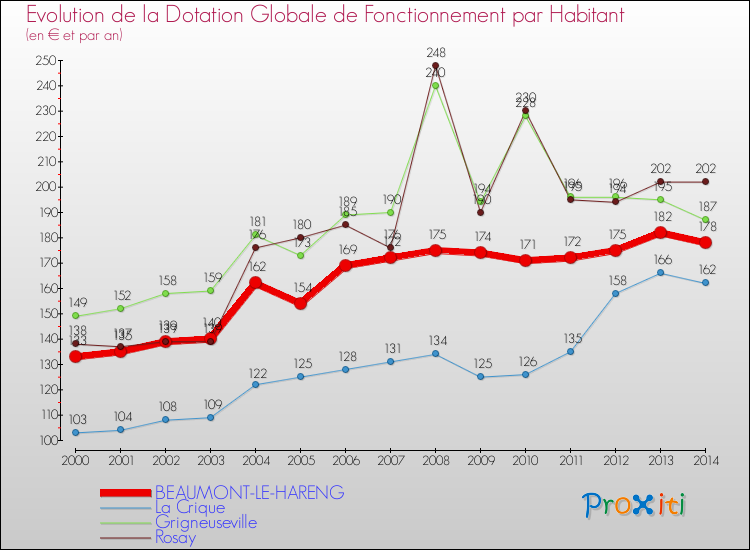 Evolution et montant de la dotation globale de fonctionnement par Habitant pour BEAUMONT-LE-HARENG et les communes proches de 2000 à 2014. Comparaison des dotations globales de fonctionnement par habitant pour BEAUMONT-LE-HARENG et les communes voisines de 2000 à 2014.