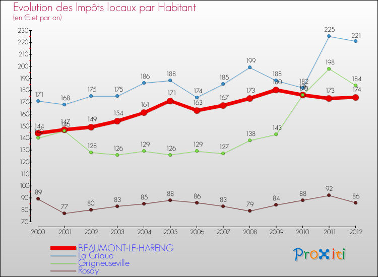 Evolution et montant des impôts locaux par Habitant pour BEAUMONT-LE-HARENG et les communes proches Comparaison des impôts locaux par habitant pour BEAUMONT-LE-HARENG et les communes voisines