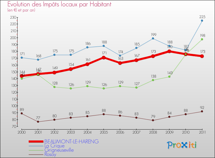 Evolution et montant des impôts locaux par Habitant pour BEAUMONT-LE-HARENG et les communes proches Comparaison des impôts locaux par habitant pour BEAUMONT-LE-HARENG et les communes voisines