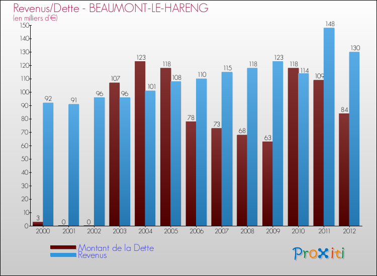 Evolution comparée de la dette et des revenus pour la commune de BEAUMONT-LE-HARENG de 2000 à 2012 Comparaison de la dette et des revenus pour BEAUMONT-LE-HARENG de 2000 à 2012