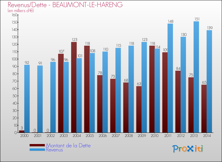 Evolution comparée de la dette et des revenus pour la commune de BEAUMONT-LE-HARENG de 2000 à 2014 Comparaison de la dette et des revenus pour BEAUMONT-LE-HARENG de 2000 à 2014