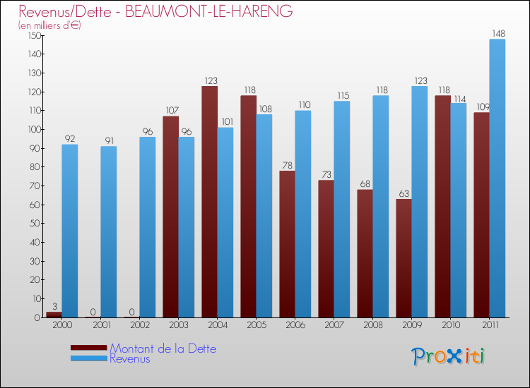 Evolution comparée de la dette et des revenus pour la commune de BEAUMONT-LE-HARENG de 2000 à 2011 Comparaison de la dette et des revenus pour BEAUMONT-LE-HARENG de 2000 à 2011