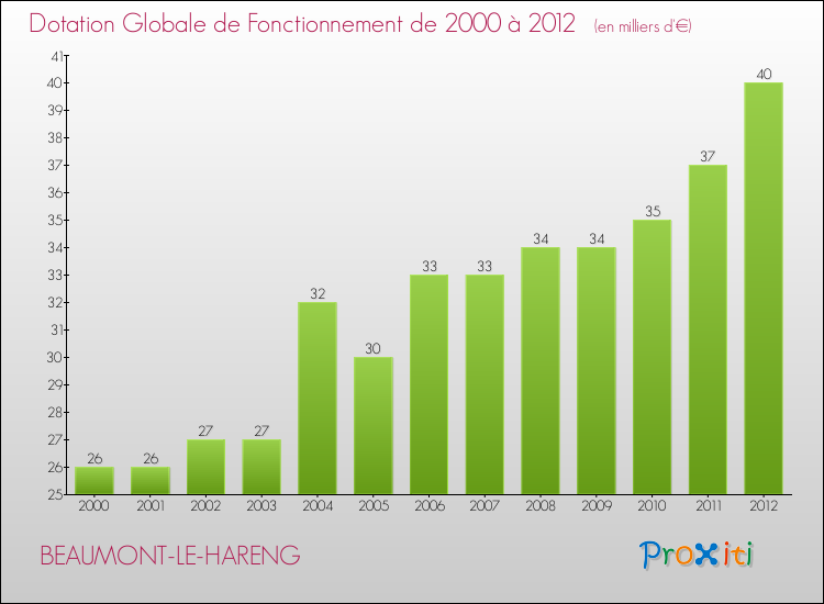 Evolution du montant de la Dotation Globale de Fonctionnement pour la commune de BEAUMONT-LE-HARENG de 2000 à 2012 Evolution du montant de la Dotation Globale de Fonctionnement pour BEAUMONT-LE-HARENG de 2000 à 2012