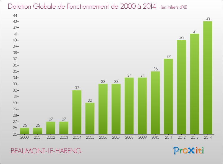 Evolution du montant de la Dotation Globale de Fonctionnement pour la commune de BEAUMONT-LE-HARENG de 2000 à 2014 Evolution du montant de la Dotation Globale de Fonctionnement pour BEAUMONT-LE-HARENG de 2000 à 2014