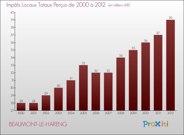Evolution des Impôts Locaux pour la commune de BEAUMONT-LE-HARENG de 2000 à 2012 Evolution des Impôts Locaux pour BEAUMONT-LE-HARENG de 2000 à 2012