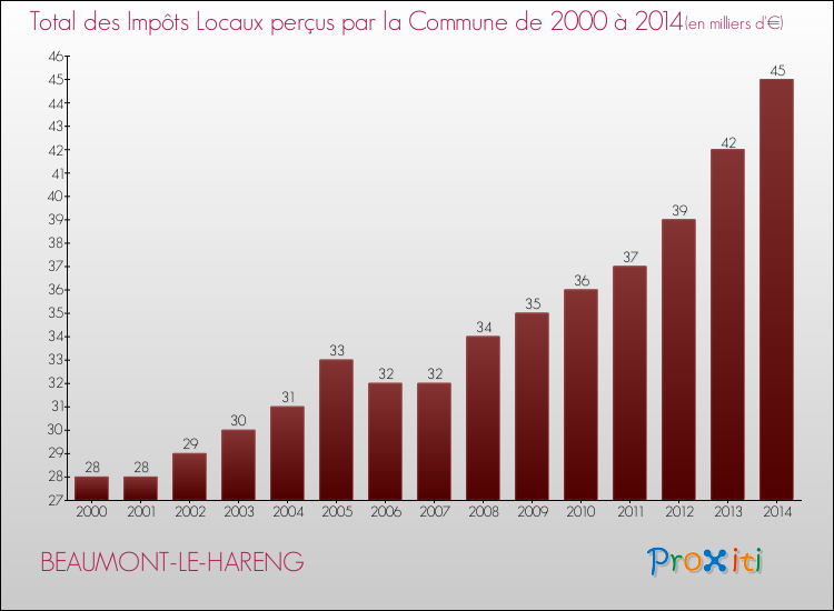 Evolution des Impôts Locaux pour la commune de BEAUMONT-LE-HARENG de 2000 à 2014 Evolution des Impôts Locaux pour BEAUMONT-LE-HARENG de 2000 à 2014