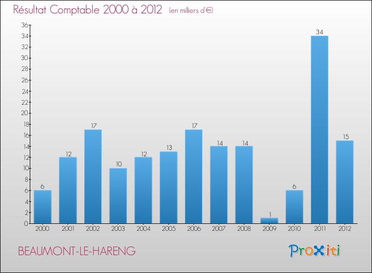 Evolution du résultat comptable pour la commune de BEAUMONT-LE-HARENG de 2000 à 2012 Evolution du résultat comptable pour BEAUMONT-LE-HARENG de 2000 à 2012