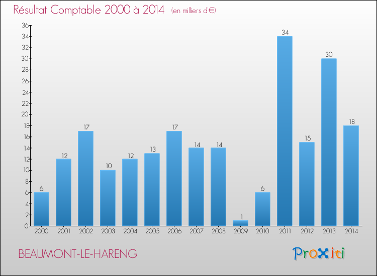 Evolution du résultat comptable pour la commune de BEAUMONT-LE-HARENG de 2000 à 2014 Evolution du résultat comptable pour BEAUMONT-LE-HARENG de 2000 à 2014