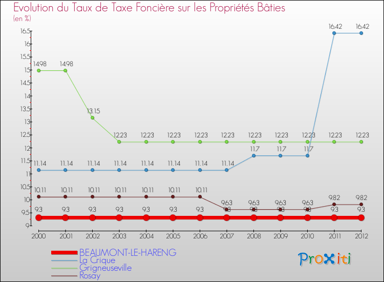 Evolution du taux de la taxe foncière sur le bati pour BEAUMONT-LE-HARENG et les communes proches de 2000 à 2012 Comparaison des taux de taxe foncière sur le bati pour BEAUMONT-LE-HARENG et les communes voisines de 2000 à 2012