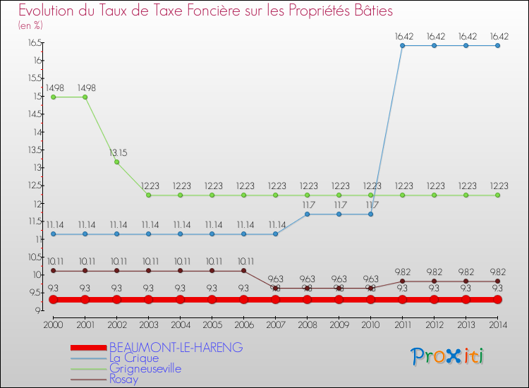 Evolution du taux de la taxe foncière sur le bati pour BEAUMONT-LE-HARENG et les communes proches de 2000 à 2014 Comparaison des taux de taxe foncière sur le bati pour BEAUMONT-LE-HARENG et les communes voisines de 2000 à 2014