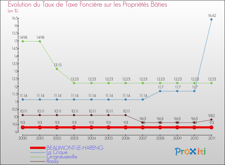Evolution du taux de la taxe foncière sur le bati pour BEAUMONT-LE-HARENG et les communes proches Comparaison des taux de taxe foncière sur le bati pour BEAUMONT-LE-HARENG et les communes voisines