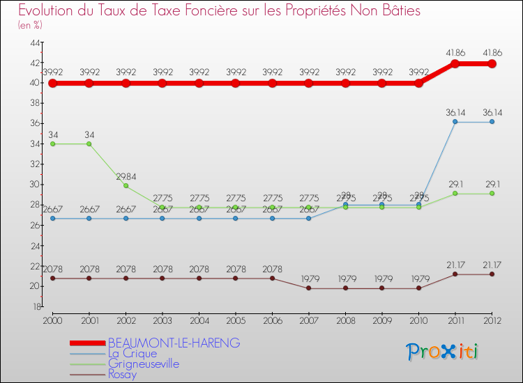 Evolution du taux de la taxe foncière sur les immeubles et terrains non batis pour BEAUMONT-LE-HARENG et les communes proches de 2000 à 2012 Comparaison des taux de la taxe foncière sur les immeubles et terrains non batis pour BEAUMONT-LE-HARENG et les communes voisines de 2000 à 2012
