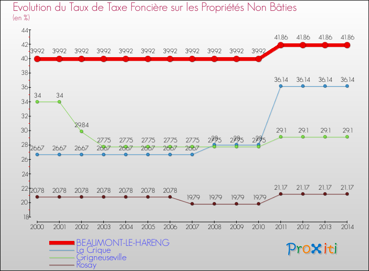 Evolution du taux de la taxe foncière sur les immeubles et terrains non batis pour BEAUMONT-LE-HARENG et les communes proches de 2000 à 2014 Comparaison des taux de la taxe foncière sur les immeubles et terrains non batis pour BEAUMONT-LE-HARENG et les communes voisines de 2000 à 2014