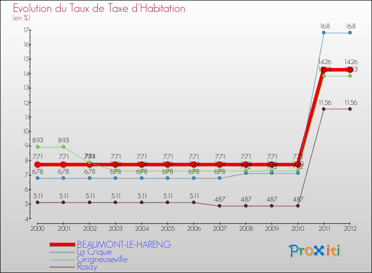 Evolution du taux de la taxe d'habitation pour BEAUMONT-LE-HARENG et les communes proches Comparaison des taux de la taxe d'habitation pour BEAUMONT-LE-HARENG et les communes voisines