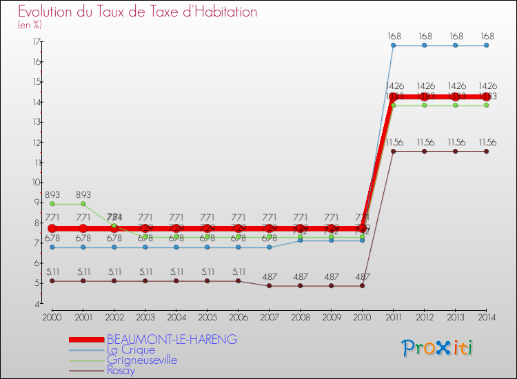 Evolution du taux de la taxe d'habitation pour BEAUMONT-LE-HARENG et les communes proches de 2000 à 2014 Comparaison des taux de la taxe d'habitation pour BEAUMONT-LE-HARENG et les communes voisines de 2000 à 2014