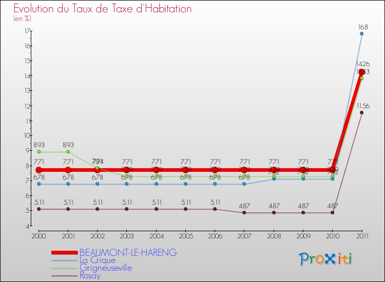 Evolution du taux de la taxe d'habitation pour BEAUMONT-LE-HARENG et les communes proches Comparaison des taux de la taxe d'habitation pour BEAUMONT-LE-HARENG et les communes voisines