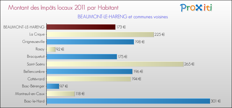 Montant des impôts locaux par Habitant pour BEAUMONT-LE-HARENG et les communes proches Comparaison des impôts locaux par habitant pour BEAUMONT-LE-HARENG et les communes voisines