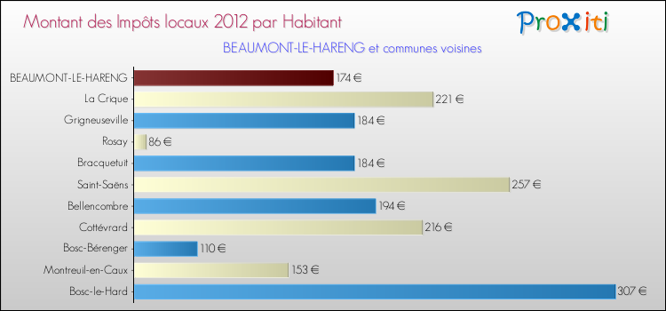 Montant des impôts locaux par Habitant pour BEAUMONT-LE-HARENG et les communes proches Comparaison des impôts locaux par habitant pour BEAUMONT-LE-HARENG et les communes voisines