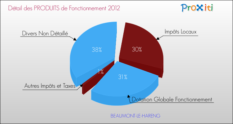 Décomposition du Budget de Fonctionnement 2012 de la commune de BEAUMONT-LE-HARENG Budget de Fonctionnement 2012 pour la commune de BEAUMONT-LE-HARENG