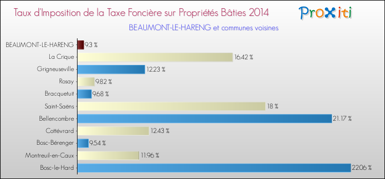 Taux d'imposition de la taxe foncière sur le bati 2014 pour BEAUMONT-LE-HARENG et les communes proches Comparaison des taux d'imposition de la taxe foncière sur le bati 2014 pour BEAUMONT-LE-HARENG et les communes voisines