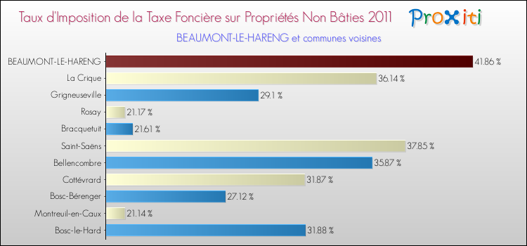 Taux d'imposition de la taxe foncière sur les immeubles et terrains non batis 2011 pour BEAUMONT-LE-HARENG et les communes proches Comparaison des taux d'imposition de la taxe foncière sur les immeubles et terrains non batis 2011 pour BEAUMONT-LE-HARENG et les communes voisines