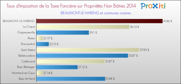 Taux d'imposition de la taxe foncière sur les immeubles et terrains non batis 2014 pour BEAUMONT-LE-HARENG et les communes proches Comparaison des taux d'imposition de la taxe foncière sur les immeubles et terrains non batis 2014 pour BEAUMONT-LE-HARENG et les communes voisines