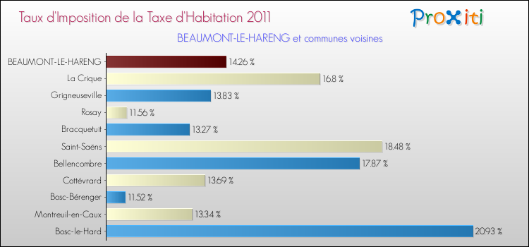 Taux d'imposition de la taxe d'habitation 2011 pour BEAUMONT-LE-HARENG et les communes proches Comparaison des taux d'imposition de la taxe d'habitation 2011 pour BEAUMONT-LE-HARENG et les communes voisines