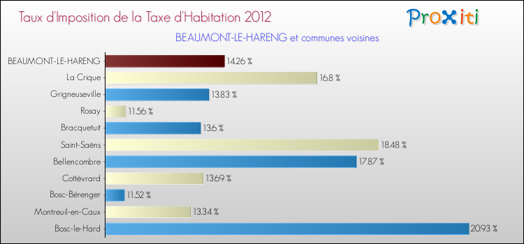 Taux d'imposition de la taxe d'habitation 2012 pour BEAUMONT-LE-HARENG et les communes proches Comparaison des taux d'imposition de la taxe d'habitation 2012 pour BEAUMONT-LE-HARENG et les communes voisines