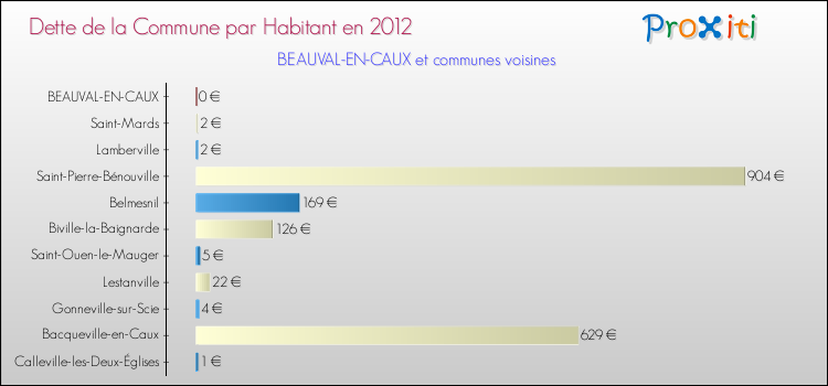 Dette par habitant de la commune en 2012 pour BEAUVAL-EN-CAUX et les communes proches Comparaison de la dette par habitant de la commune en 2012 pour BEAUVAL-EN-CAUX et les communes voisines