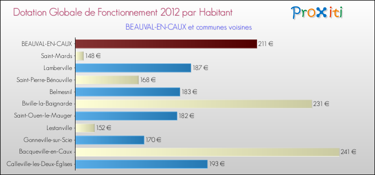 Montant des dotations globales de fonctionnement DGF par Habitant pour BEAUVAL-EN-CAUX et les communes proches Comparaison des des dotations globales de fonctionnement DGF par habitant pour BEAUVAL-EN-CAUX et les communes voisines