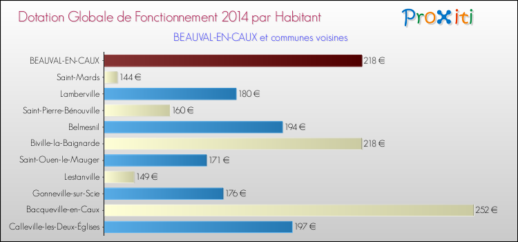 Montant des dotations globales de fonctionnement DGF par Habitant pour BEAUVAL-EN-CAUX et les communes proches en 2014. Comparaison des des dotations globales de fonctionnement DGF par habitant pour BEAUVAL-EN-CAUX et les communes voisines en 2014.