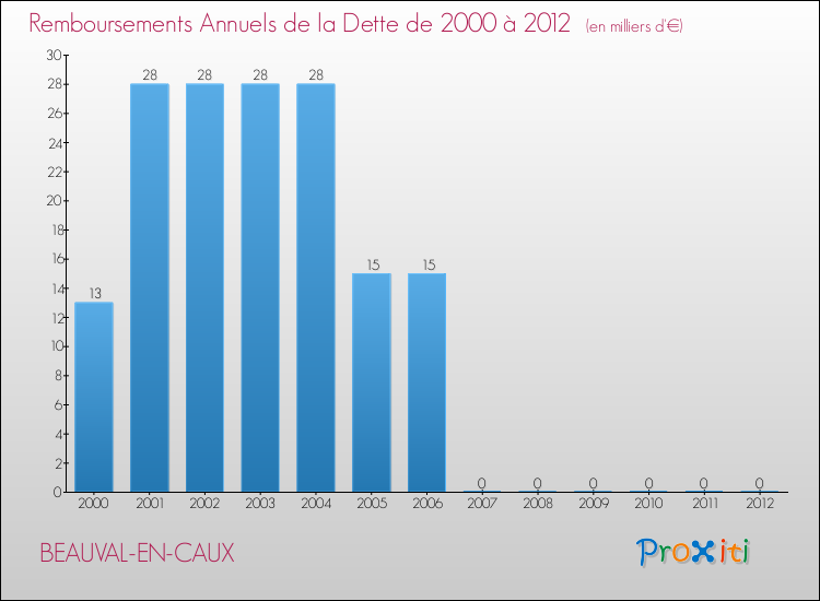 Evolution de l'annuité de la dette pour la commune de BEAUVAL-EN-CAUX de 2000 à 2012 Annuités de la dette pour BEAUVAL-EN-CAUX de 2000 à 2012