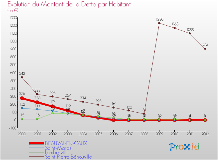 Evolution de la dette par habitant pour la commune de BEAUVAL-EN-CAUX et les communes proches de 2000 à 2012 Comparaison de la dette par habitant pour BEAUVAL-EN-CAUX et les communes voisines de 2000 à 2012