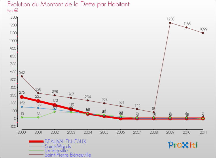 Evolution de la dette par habitant pour la commune de BEAUVAL-EN-CAUX et les communes proches Comparaison de la dette par habitant pour BEAUVAL-EN-CAUX et les communes voisines