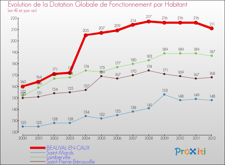 Evolution et montant de la dotation globale de fonctionnement par Habitant pour BEAUVAL-EN-CAUX et les communes proches Comparaison des dotations globales de fonctionnement par habitant pour BEAUVAL-EN-CAUX et les communes voisines