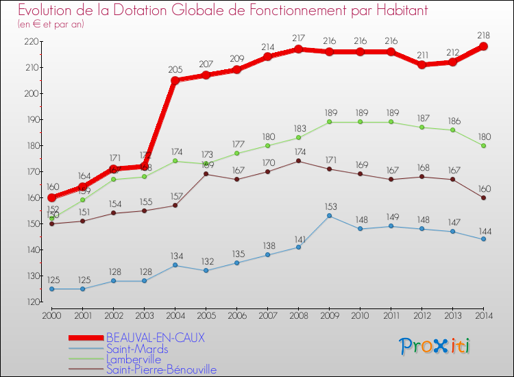 Evolution et montant de la dotation globale de fonctionnement par Habitant pour BEAUVAL-EN-CAUX et les communes proches de 2000 à 2014. Comparaison des dotations globales de fonctionnement par habitant pour BEAUVAL-EN-CAUX et les communes voisines de 2000 à 2014.