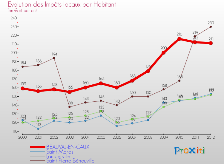 Evolution et montant des impôts locaux par Habitant pour BEAUVAL-EN-CAUX et les communes proches Comparaison des impôts locaux par habitant pour BEAUVAL-EN-CAUX et les communes voisines