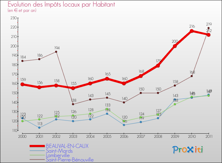 Evolution et montant des impôts locaux par Habitant pour BEAUVAL-EN-CAUX et les communes proches Comparaison des impôts locaux par habitant pour BEAUVAL-EN-CAUX et les communes voisines