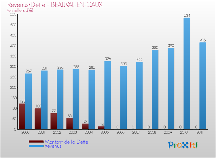 Evolution comparée de la dette et des revenus pour la commune de BEAUVAL-EN-CAUX de 2000 à 2011 Comparaison de la dette et des revenus pour BEAUVAL-EN-CAUX de 2000 à 2011