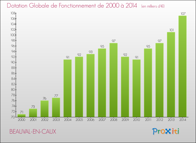 Evolution du montant de la Dotation Globale de Fonctionnement pour la commune de BEAUVAL-EN-CAUX de 2000 à 2014 Evolution du montant de la Dotation Globale de Fonctionnement pour BEAUVAL-EN-CAUX de 2000 à 2014