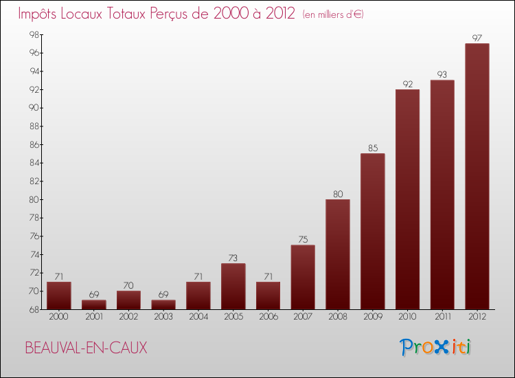 Evolution des Impôts Locaux pour la commune de BEAUVAL-EN-CAUX de 2000 à 2012 Evolution des Impôts Locaux pour BEAUVAL-EN-CAUX de 2000 à 2012