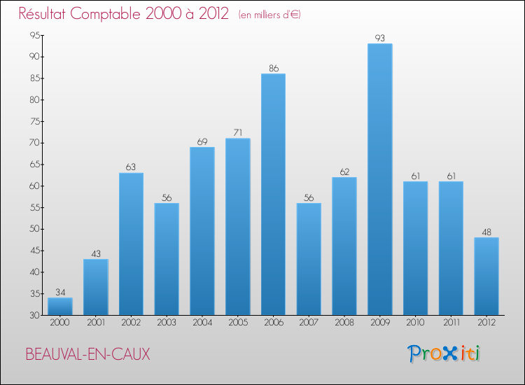 Evolution du résultat comptable pour la commune de BEAUVAL-EN-CAUX de 2000 à 2012 Evolution du résultat comptable pour BEAUVAL-EN-CAUX de 2000 à 2012