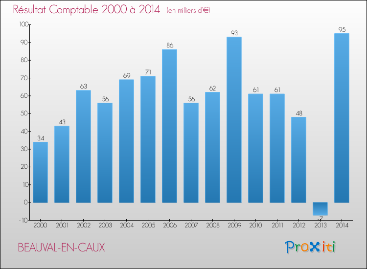 Evolution du résultat comptable pour la commune de BEAUVAL-EN-CAUX de 2000 à 2014 Evolution du résultat comptable pour BEAUVAL-EN-CAUX de 2000 à 2014