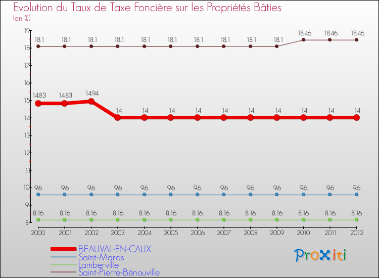 Evolution du taux de la taxe foncière sur le bati pour BEAUVAL-EN-CAUX et les communes proches de 2000 à 2012 Comparaison des taux de taxe foncière sur le bati pour BEAUVAL-EN-CAUX et les communes voisines de 2000 à 2012
