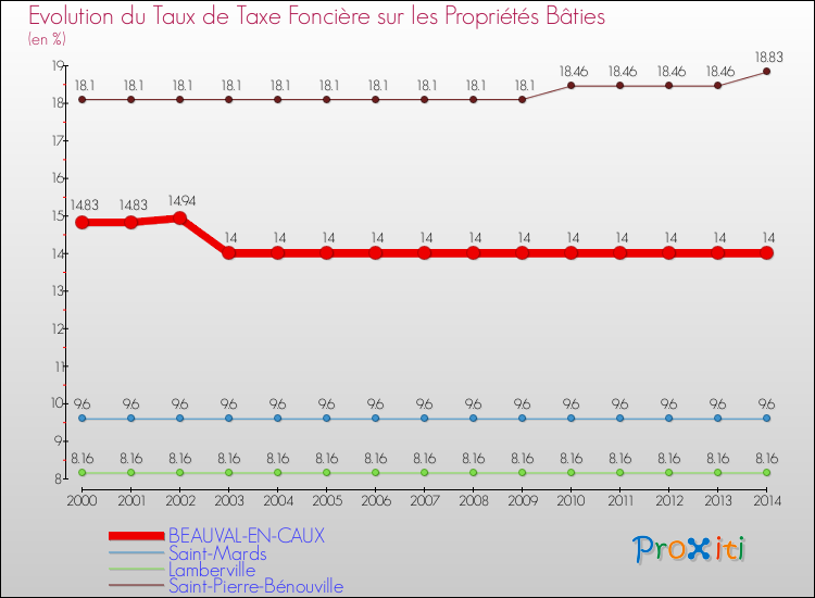 Evolution du taux de la taxe foncière sur le bati pour BEAUVAL-EN-CAUX et les communes proches de 2000 à 2014 Comparaison des taux de taxe foncière sur le bati pour BEAUVAL-EN-CAUX et les communes voisines de 2000 à 2014