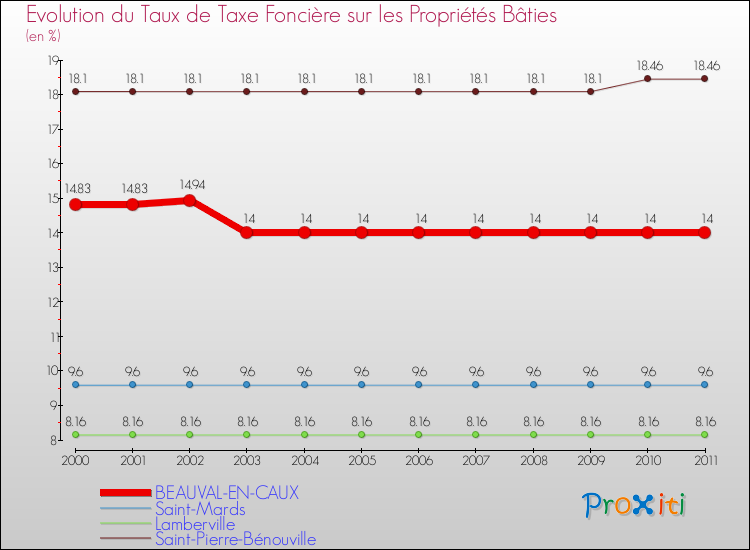 Evolution du taux de la taxe foncière sur le bati pour BEAUVAL-EN-CAUX et les communes proches Comparaison des taux de taxe foncière sur le bati pour BEAUVAL-EN-CAUX et les communes voisines