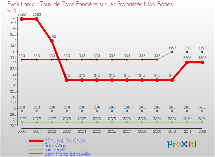 Evolution du taux de la taxe foncière sur les immeubles et terrains non batis pour BEAUVAL-EN-CAUX et les communes proches de 2000 à 2012 Comparaison des taux de la taxe foncière sur les immeubles et terrains non batis pour BEAUVAL-EN-CAUX et les communes voisines de 2000 à 2012